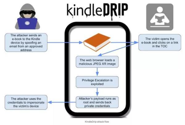 电子书Kindle被爆出3个新漏洞，黑客可瞬间清空用户余额