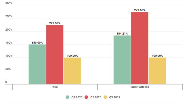 全球第三季度DDoS报告