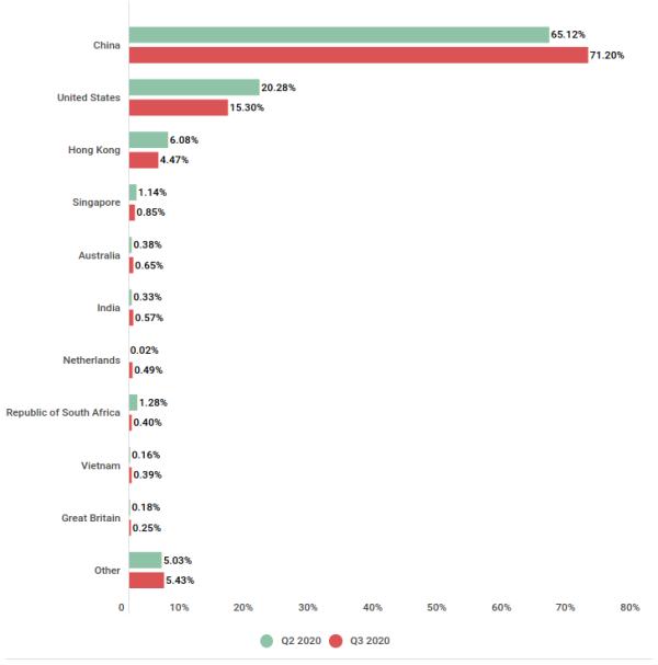 全球第三季度DDoS报告