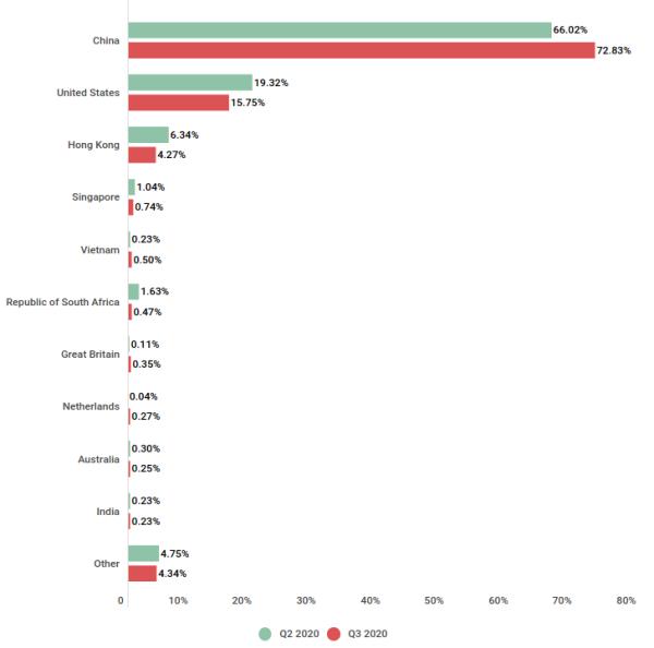 全球第三季度DDoS报告