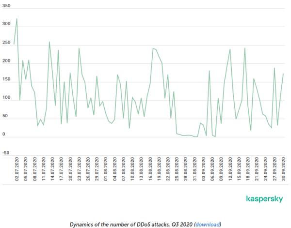 全球第三季度DDoS报告