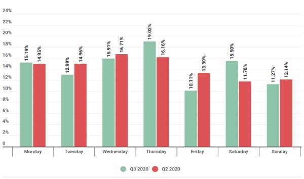 全球第三季度DDoS报告