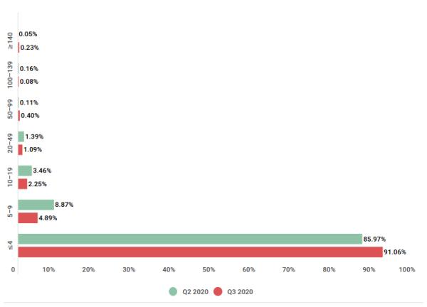 全球第三季度DDoS报告