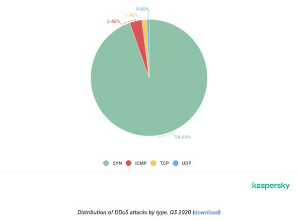 全球第三季度DDoS报告