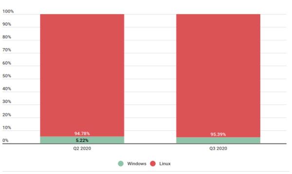 全球第三季度DDoS报告