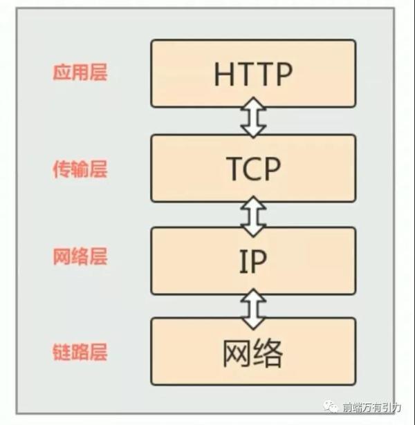 基础 | 你必须得会网络知识之初识HTTP
