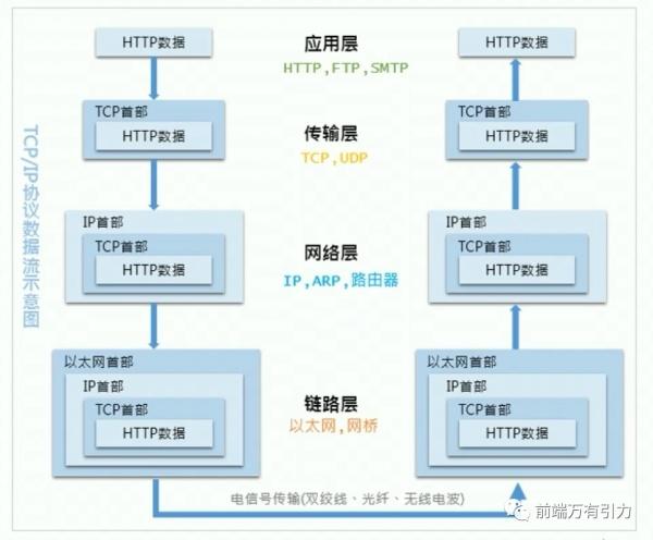 基础 | 你必须得会网络知识之初识HTTP