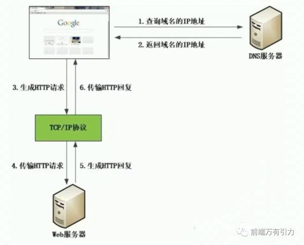 基础 | 你必须得会网络知识之初识HTTP