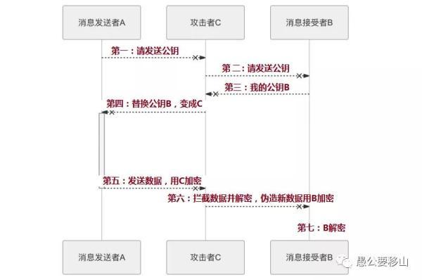 面试官：给我说说什么是中间人攻击？