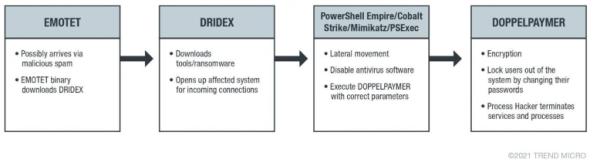 DoppelPaymer勒索软件的最新攻击趋势总结
