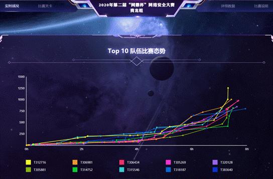 风起云涌，青龙破渊 | 第二届&ldquo;网鼎杯&rdquo;官方资格赛首战告捷，单场赛事规模创新高