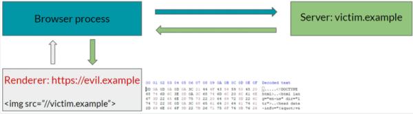 深度剖析站点隔离机制，Part 1