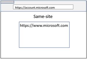 深度剖析站点隔离机制,Part 1