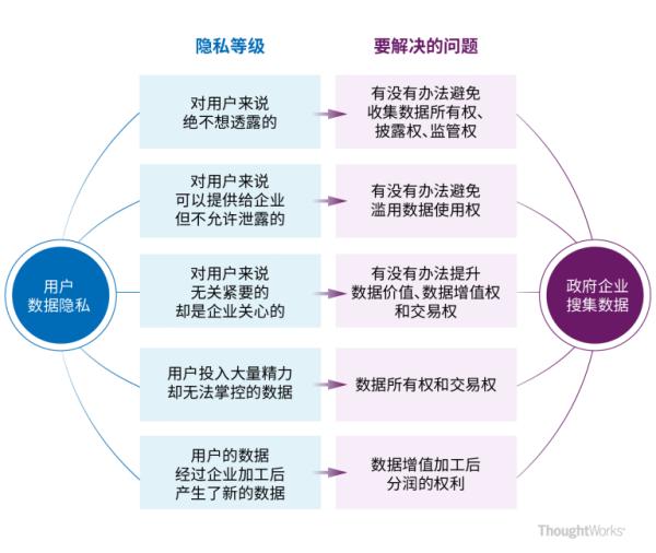 企业和用户关于隐私数据博弈的均衡点：自主身份