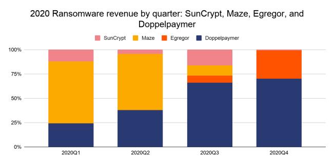 Chainalysis 团队从区块链的角度分析发现 2020 年最大的 4 起勒索软件攻击实现存在关联