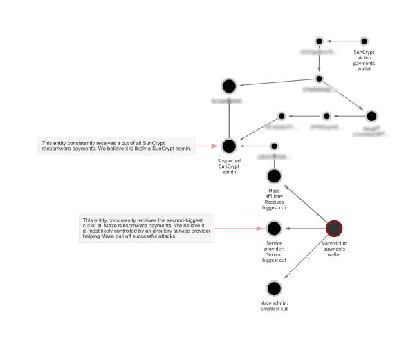 Chainalysis 团队从区块链的角度分析发现 2020 年最大的 4 起勒索软件攻击实现存在关联