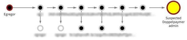 Chainalysis 团队从区块链的角度分析发现 2020 年最大的 4 起勒索软件攻击实现存在关联