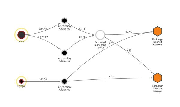 Chainalysis 团队从区块链的角度分析发现 2020 年最大的 4 起勒索软件攻击实现存在关联
