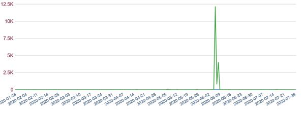 使用新冠疫情发起钓鱼攻击的新案例