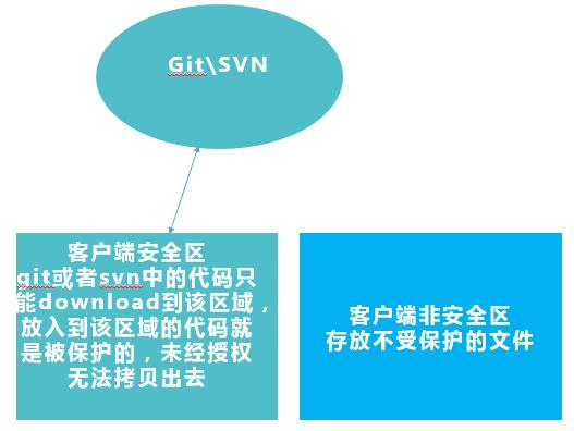 研发体系核心代码和文档安全保护方案