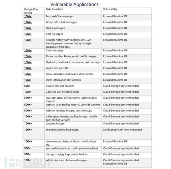 约1亿用户的隐私数据被这23款安卓应用泄露，包括电话、密码、位置等