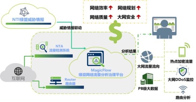 新品发布|绿盟网络流量分析治理平台MagicFlow