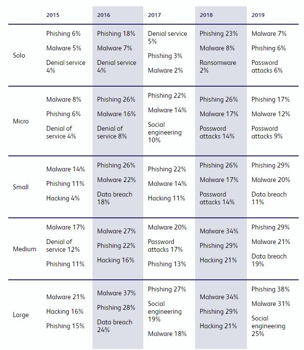 网络犯罪的企业受害者在五年内翻了一番