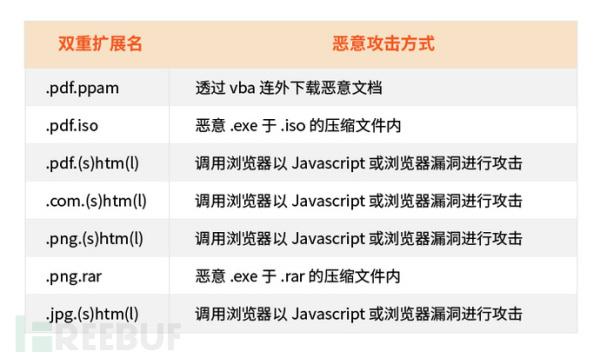 ASRC 2021 年第二季度电子邮件安全观察