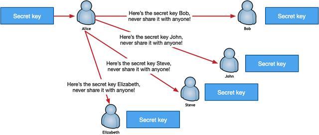 公钥密码学简介