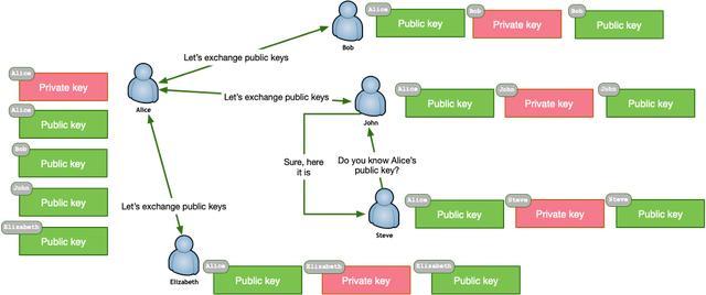 公钥密码学简介