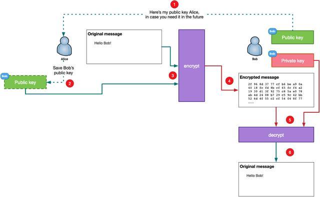 公钥密码学简介