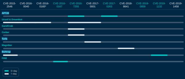 如何通过查找恶意开发者的线索来寻找漏洞(下)
