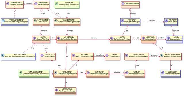 SpringSecurity原理剖析与权限系统设计