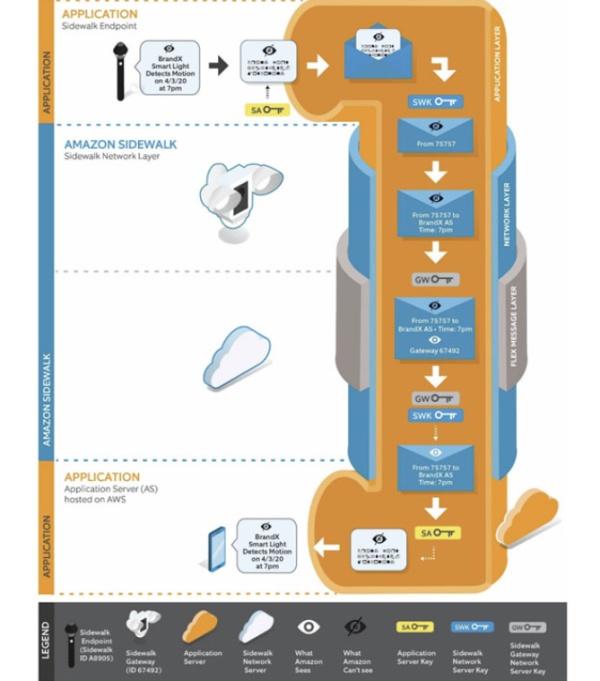 Amazon Sidewalk项目将自动分享WiFi