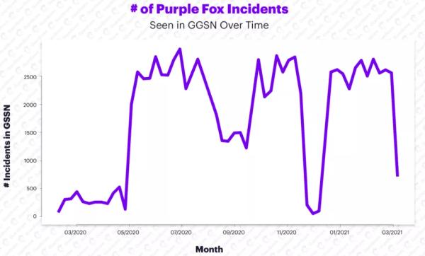 Purple Fox恶意软件正大肆攻击Windows设备