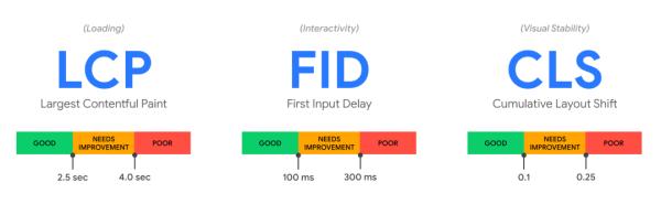 2021 年 Web 核心性能指标是什么?谷歌工程师告诉你,FMP 过时啦!