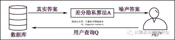 物联网安全：基于差分隐私的数据发布