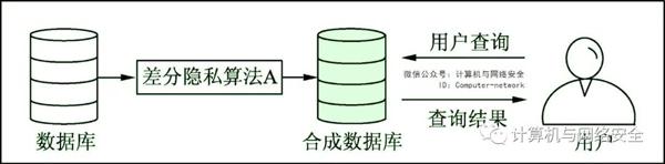 物联网安全：基于差分隐私的数据发布