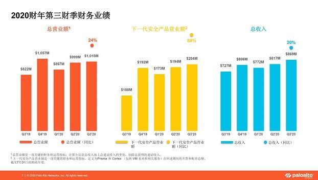 Palo Alto Networks 2020业绩逆市上扬,基于机器学习的下一代防火墙成企业“新宠”