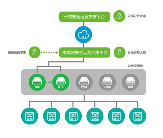 智能安全运营,不得不说的秘密