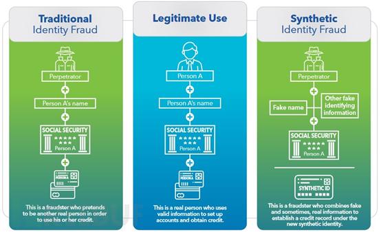 美联储为你提供了一份针对合成身份类的防诈骗指南