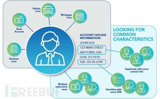 美联储为你提供了一份针对合成身份类的防诈骗指南