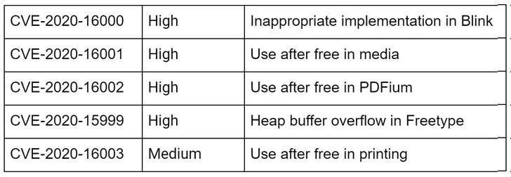 Chrome浏览器再受攻击——零日漏洞再次现世!