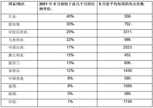 Check Point Research：2021 年 5 月亚太地区的网络攻击同比增长 168%