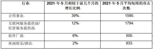 Check Point Research：2021 年 5 月亚太地区的网络攻击同比增长 168%