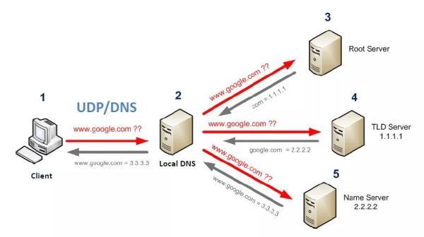 DNS劫持和HTTP劫持有什么不同?