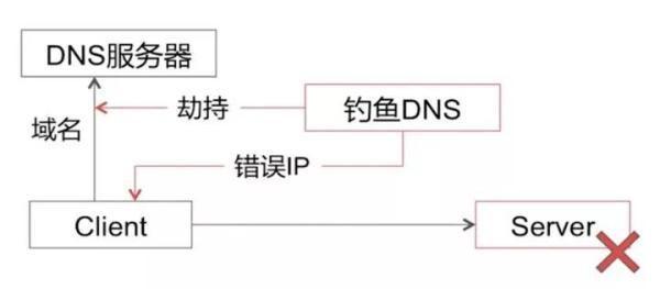 DNS劫持和HTTP劫持有什么不同?