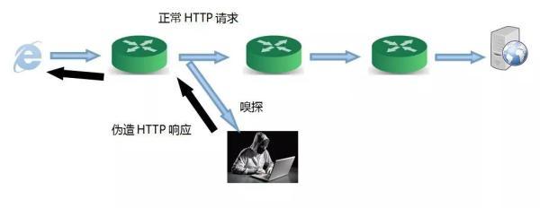 DNS劫持和HTTP劫持有什么不同?