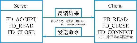网络安全编程：非阻塞模式开发