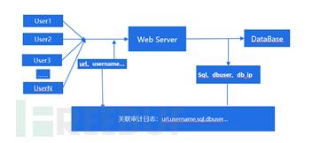 数据安全视角下的数据库审计技术进化